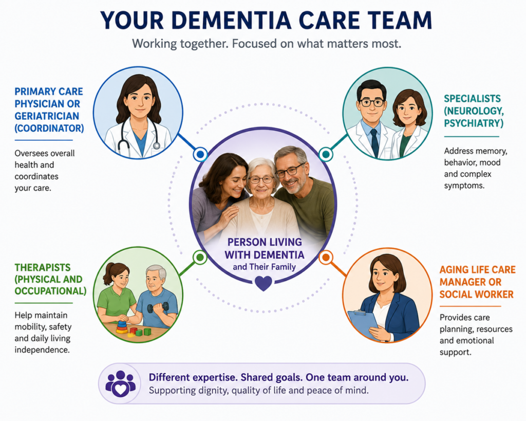 Diagram of a dementia care team with the person and family at the center surrounded by physician, specialist, therapist and care manager roles